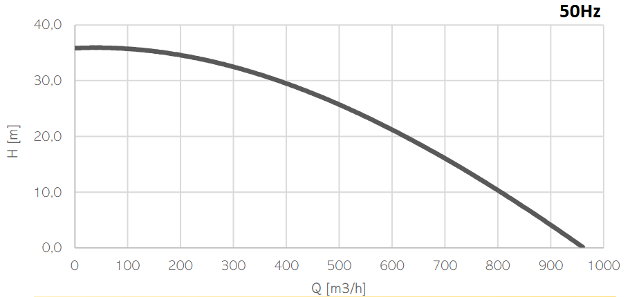 drag-flow-el-5-characteristics-curve-50-hz drag-flow-el-110-characteristics-curve-50-hz