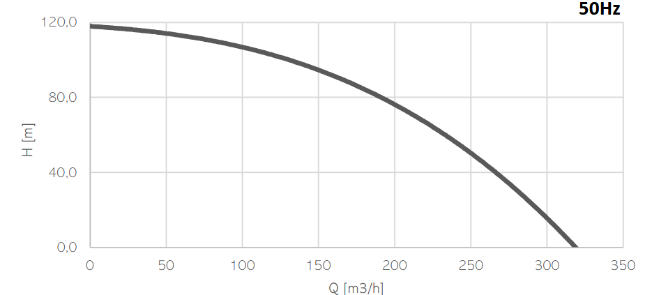 drag-flow-el-1204UHH-characteristics-curve-50-hz