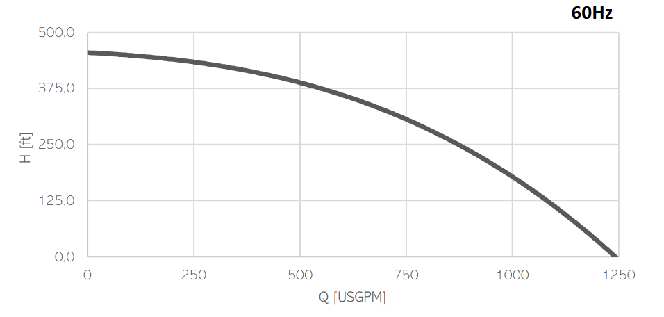 drag-flow-el-1204UHH-characteristics-curve-60-hz