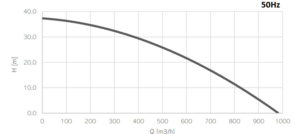 drag-flow-el-1506-characteristics-curve-50-hz