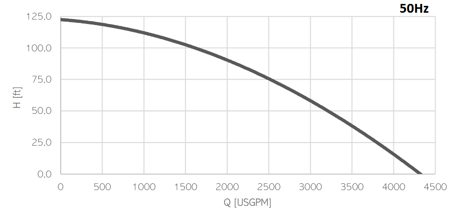 drag-flow-el-1506-characteristics-curve-60-hz