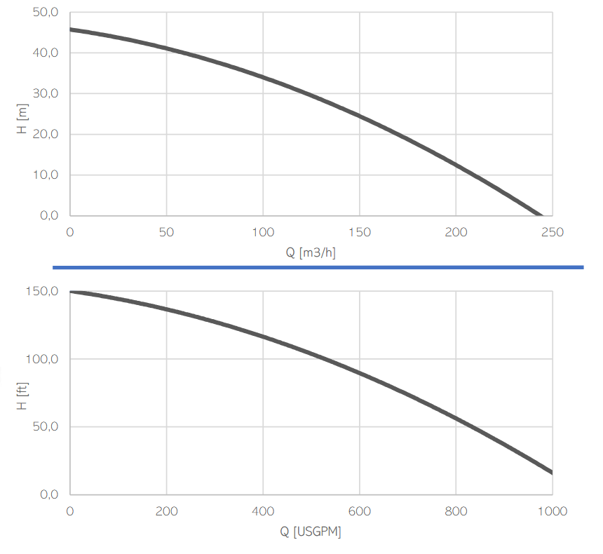 drag-flow-el-5-characteristics-curve-50-hz dragflow-hydraulic-pump-HY24-characteristics-curves