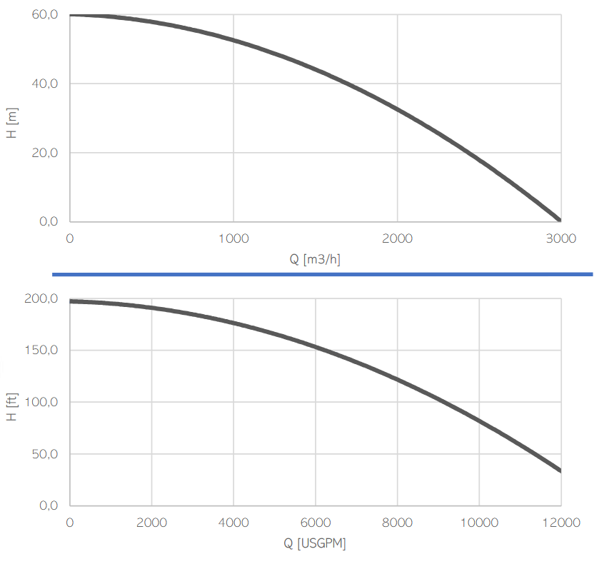 drag-flow-el-5-characteristics-curve-50-hz dragflow-hydraulic-pump-HY400-characteristics-curves